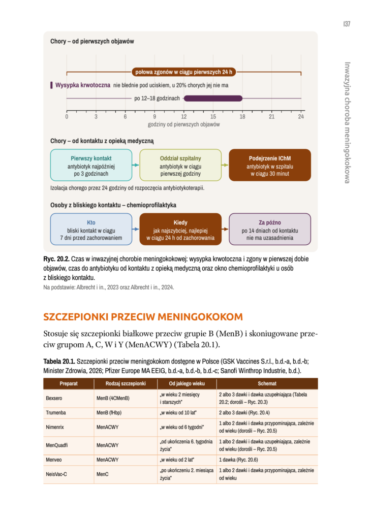 Rozdział o chorobie meningokokowej: przebieg w godzinach i szczepionki dostępne w Polsce. Takich rycin jest w książce 100, a tabel 122.